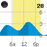 Shell Island tide chart for Tuesday, June 28, 2022