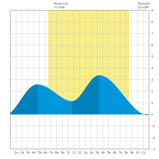 Shell Island tide chart for Thursday, June 30, 2022