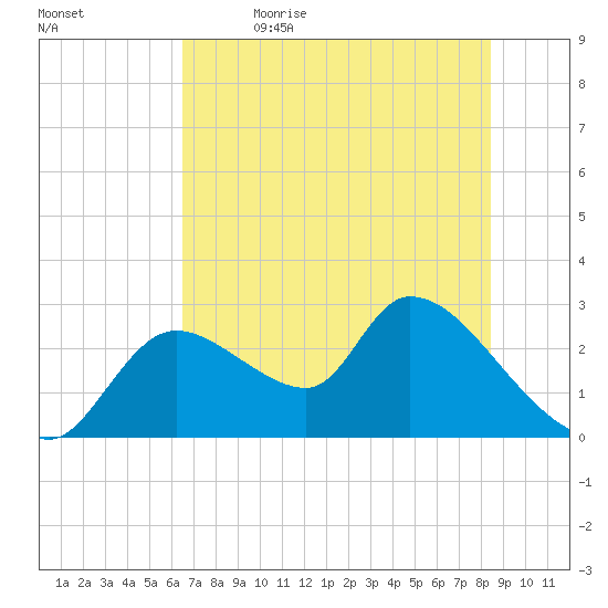 Shell Island tide chart for Friday, June 3, 2022