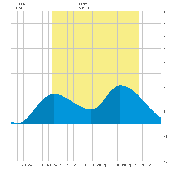 Shell Island tide chart for Saturday, June 4, 2022
