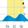 Shell Island tide chart for Saturday, June 4, 2022