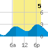 Shell Island tide chart for Sunday, June 5, 2022