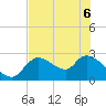Shell Island tide chart for Monday, June 6, 2022