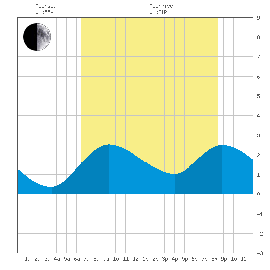 Shell Island tide chart for Tuesday, June 7, 2022