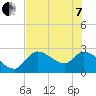 Shell Island tide chart for Tuesday, June 7, 2022