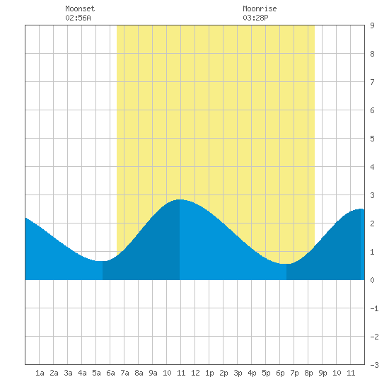 Shell Island tide chart for Thursday, June 9, 2022