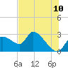 Shell Island tide chart for Sunday, July 10, 2022