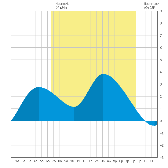 Shell Island tide chart for Thursday, July 14, 2022