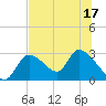 Shell Island tide chart for Sunday, July 17, 2022