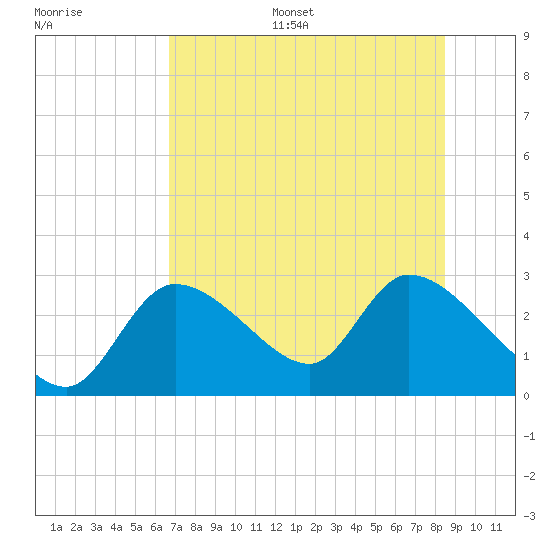 Shell Island tide chart for Monday, July 18, 2022