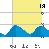 Shell Island tide chart for Tuesday, July 19, 2022