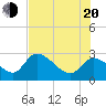 Shell Island tide chart for Wednesday, July 20, 2022