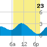 Shell Island tide chart for Saturday, July 23, 2022