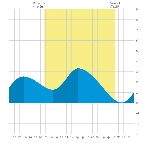 Shell Island tide chart for Tuesday, July 26, 2022