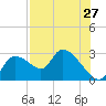 Shell Island tide chart for Wednesday, July 27, 2022