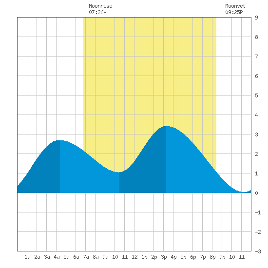 Shell Island tide chart for Friday, July 29, 2022