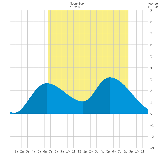 Shell Island tide chart for Sunday, July 3, 2022