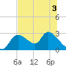 Shell Island tide chart for Sunday, July 3, 2022