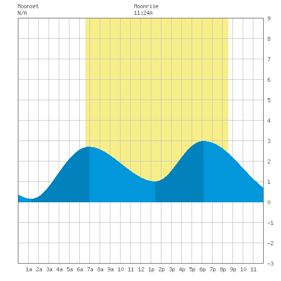 Shell Island tide chart for Monday, July 4, 2022