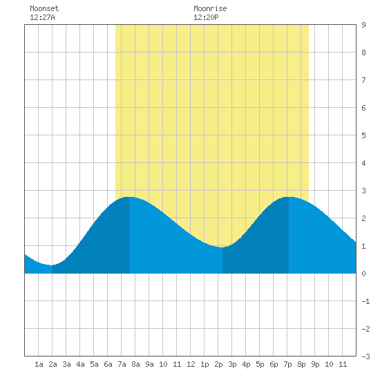 Shell Island tide chart for Tuesday, July 5, 2022