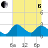 Shell Island tide chart for Wednesday, July 6, 2022