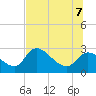 Shell Island tide chart for Thursday, July 7, 2022