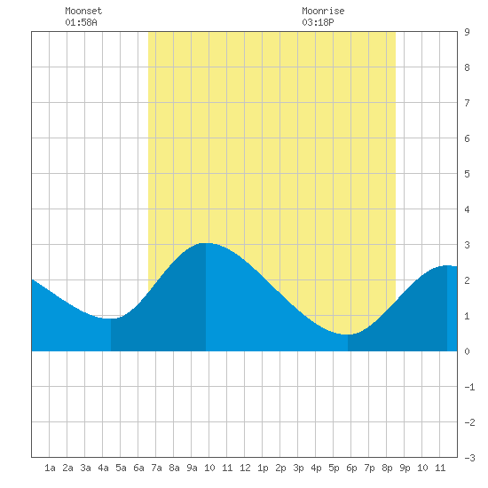 Shell Island tide chart for Friday, July 8, 2022