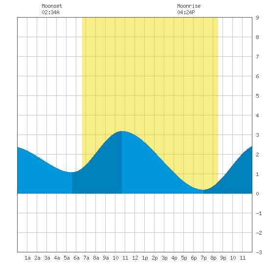 Shell Island tide chart for Saturday, July 9, 2022