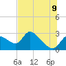 Shell Island tide chart for Saturday, July 9, 2022