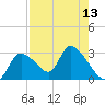 Shell Island tide chart for Saturday, August 13, 2022