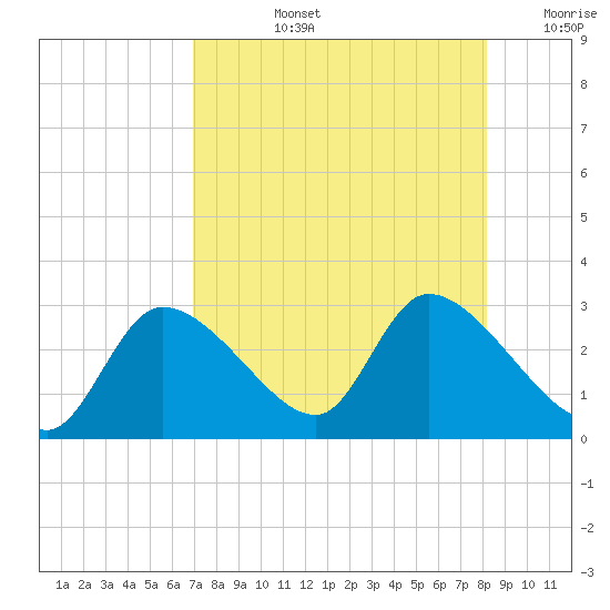 Shell Island tide chart for Monday, August 15, 2022