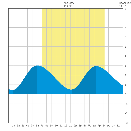 Shell Island tide chart for Tuesday, August 16, 2022