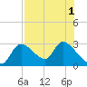Shell Island tide chart for Monday, August 1, 2022