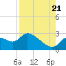 Shell Island tide chart for Sunday, August 21, 2022