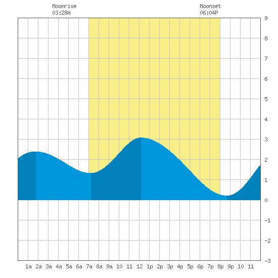 Shell Island tide chart for Tuesday, August 23, 2022