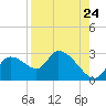 Shell Island tide chart for Wednesday, August 24, 2022