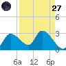 Shell Island tide chart for Saturday, August 27, 2022