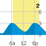 Shell Island tide chart for Tuesday, August 2, 2022