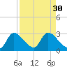 Shell Island tide chart for Tuesday, August 30, 2022