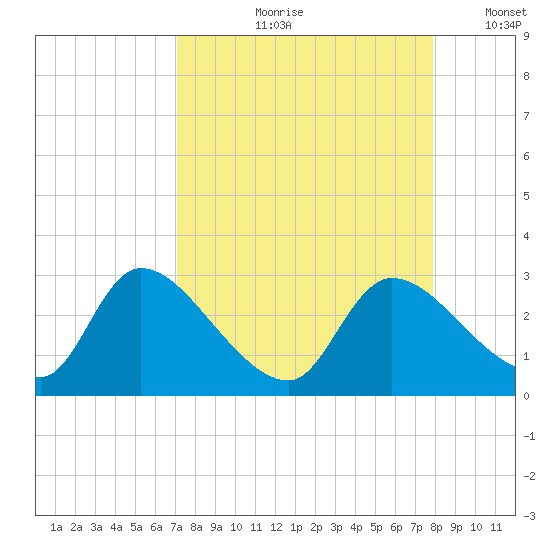 Shell Island tide chart for Wednesday, August 31, 2022