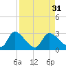 Shell Island tide chart for Wednesday, August 31, 2022