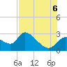 Shell Island tide chart for Saturday, August 6, 2022