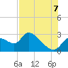 Shell Island tide chart for Sunday, August 7, 2022