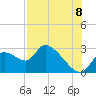 Shell Island tide chart for Monday, August 8, 2022