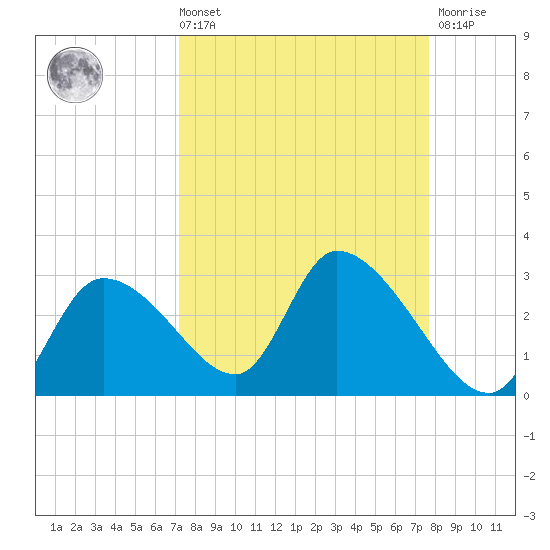 Shell Island tide chart for Saturday, September 10, 2022