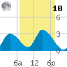 Shell Island tide chart for Saturday, September 10, 2022