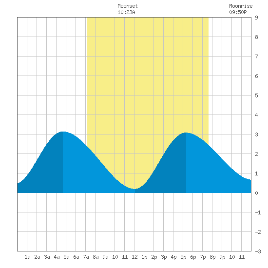 Shell Island tide chart for Tuesday, September 13, 2022