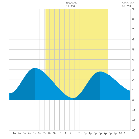Shell Island tide chart for Wednesday, September 14, 2022