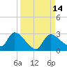 Shell Island tide chart for Wednesday, September 14, 2022