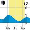 Shell Island tide chart for Saturday, September 17, 2022